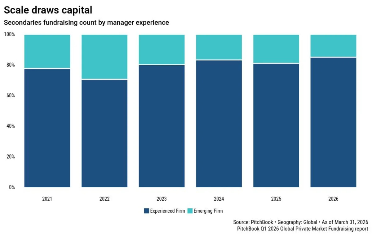 Ardian alumni's Clipway breaks debut secondaries record at $6.4B