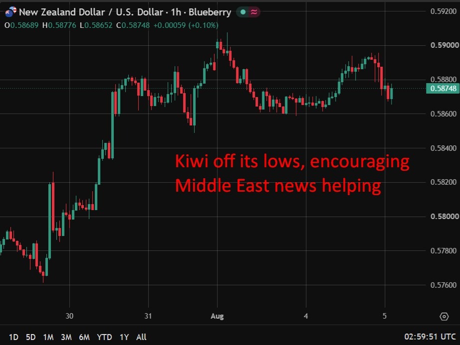 Follow up - Kiwi dips as jobless rate climbs ahead of RBNZ's September decision