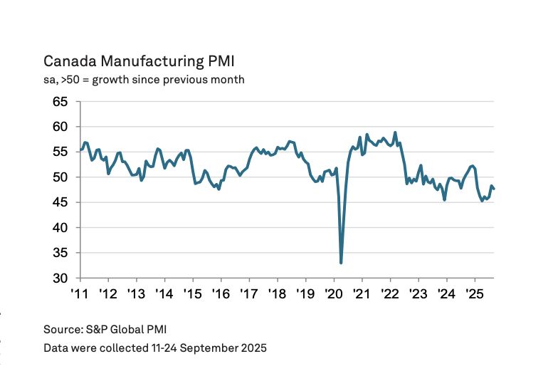 Canada’s manufacturing economy underperforms again in September: S&P Global