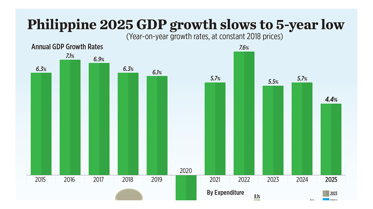 Philippine 2025 GDP growth slows to 5-year low