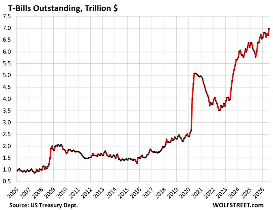US Government Sold $638 Billion of Just T-Bills this Week, 10-Year Treasury Yield Dips after Big Kahuna Yen Intervention