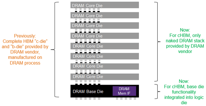 HBM Becomes Testbed For 3D Assembly Yield