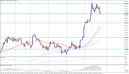 GBP/USD ustupuje z víceletých maxim, býčí trend však trvá