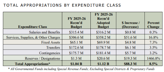El Dorado County Supervisors adopt $1.12B budget