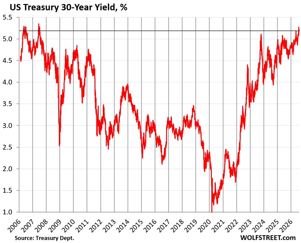 Comment on US Government Sold $638 Billion of Just T-Bills this Week, 10-Year Treasury Yield Dips after Big Kahuna Yen Intervention by VintageVNvet