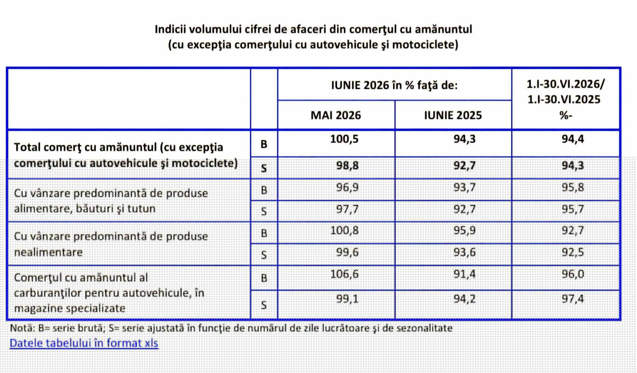 Adrian Câciu (PSD): A 11-a lună consecutivă de scădere abruptă a consumului!!!