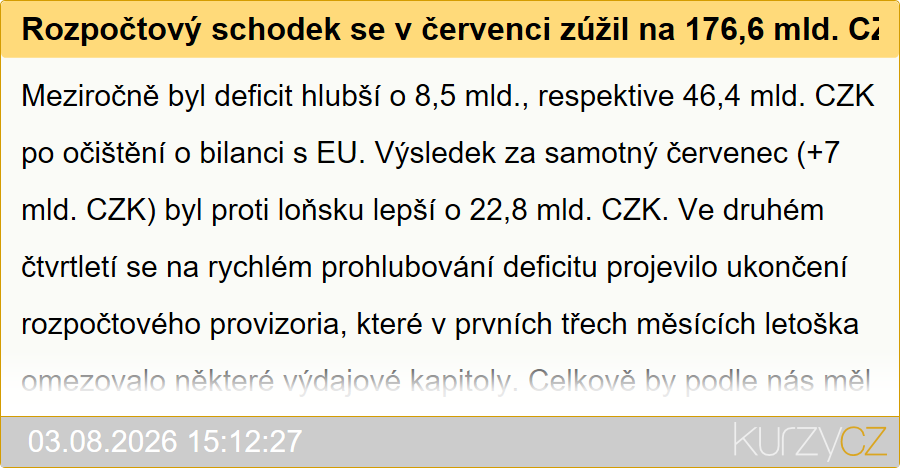 Rozpočtový schodek se v červenci zúžil na 176,6 mld. CZK (Komentář)