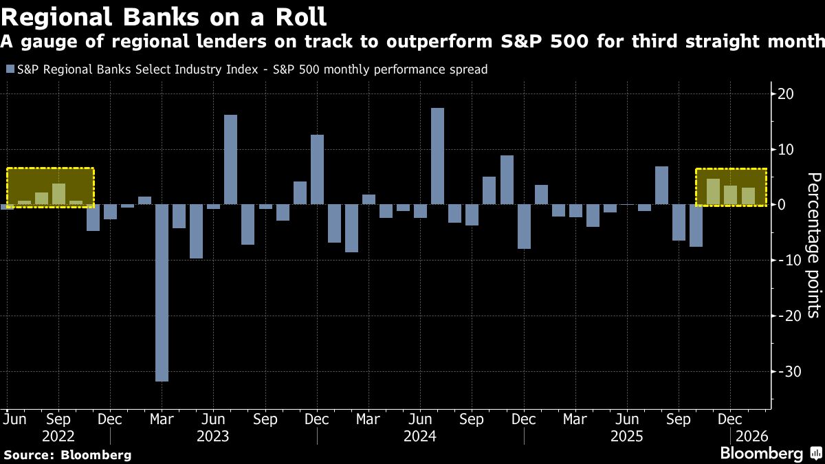 Small US Lenders Primed for Big Share Gains on Curve Steepening