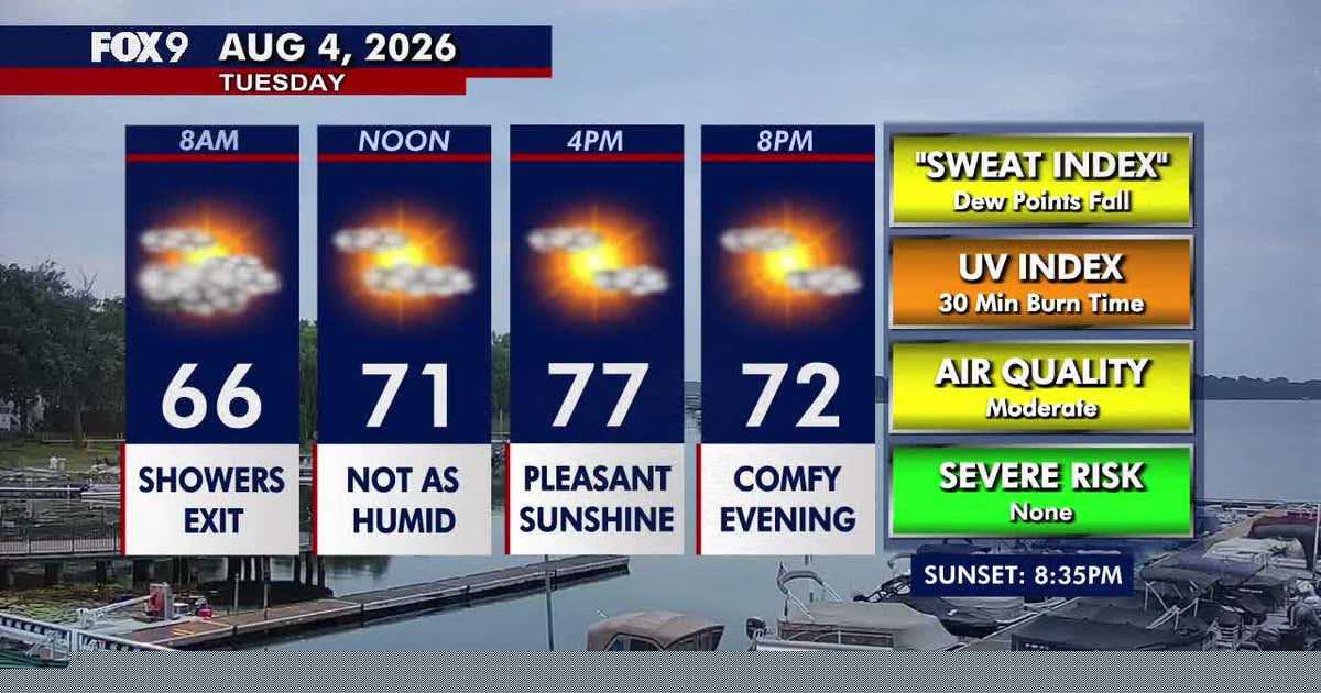 Minnesota weather: Cooler, more comfortable Tuesday with passing clouds