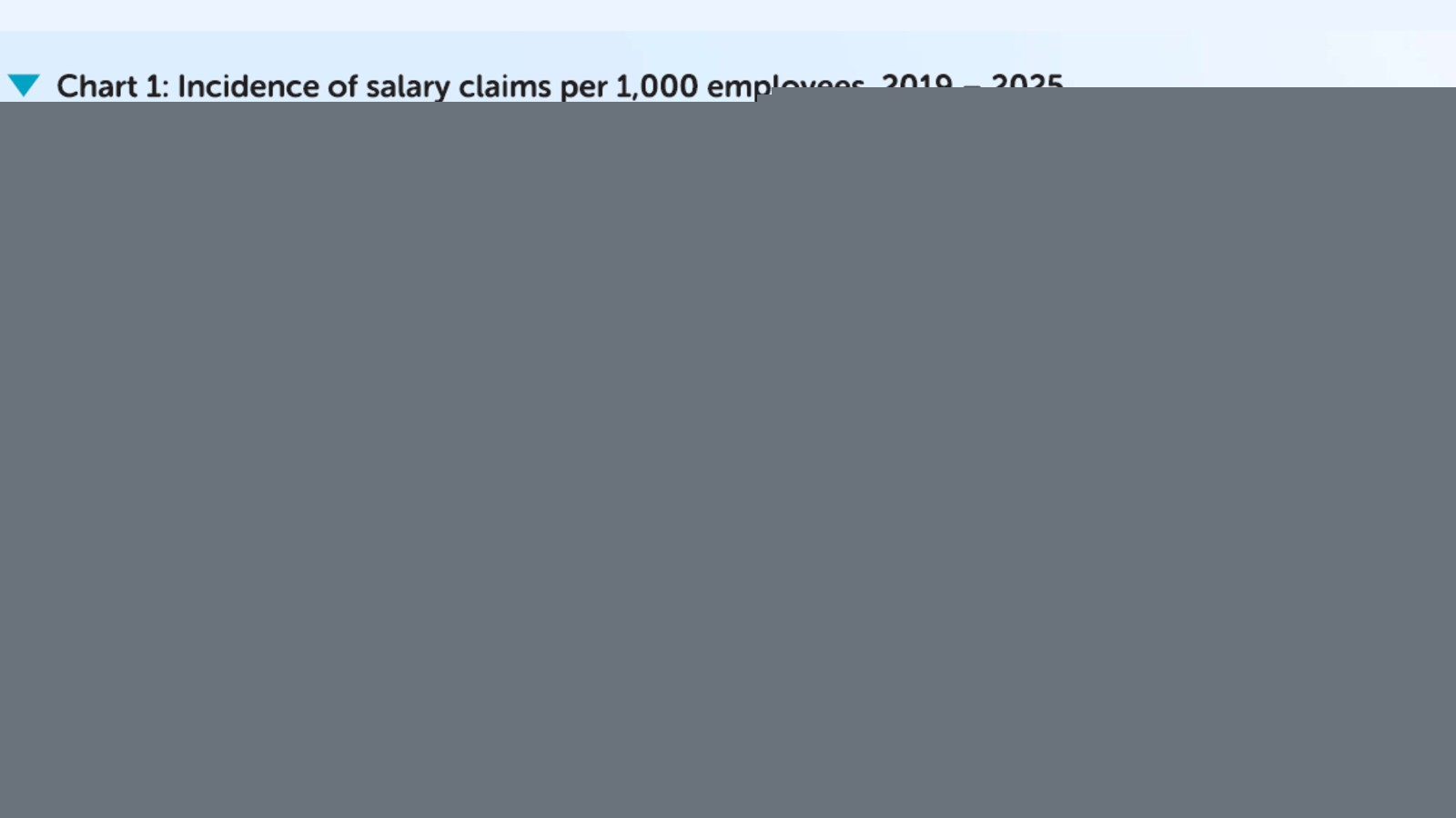 Number of salary claims in Singapore rose year-on-year in 2025