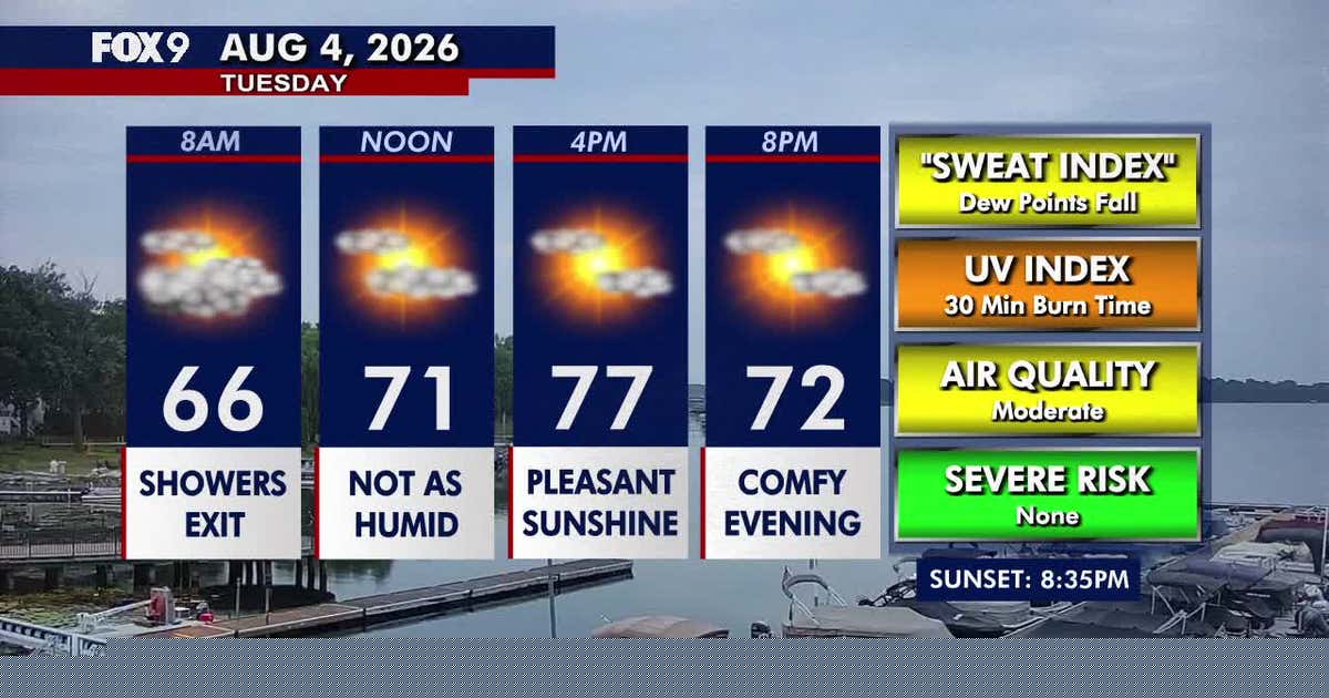 Minnesota weather: Cooler, more comfortable Tuesday with passing clouds