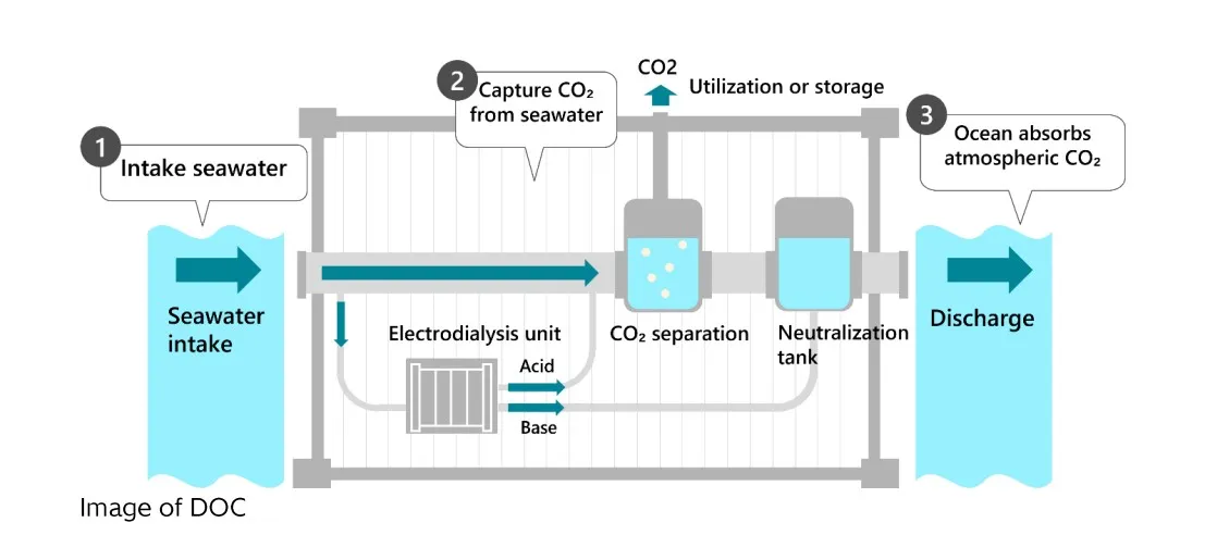 Japan’s first pilot project for direct-ocean CO2 capture planned