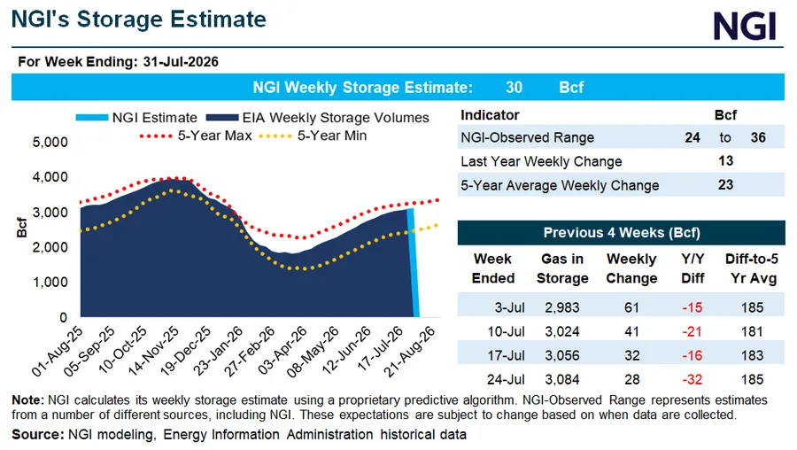 Storage Keeps Natural Gas Bulls in Check Despite Improving Fundamentals