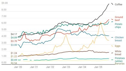 6 years of grocery receipts: Tracking the prices of essential food items