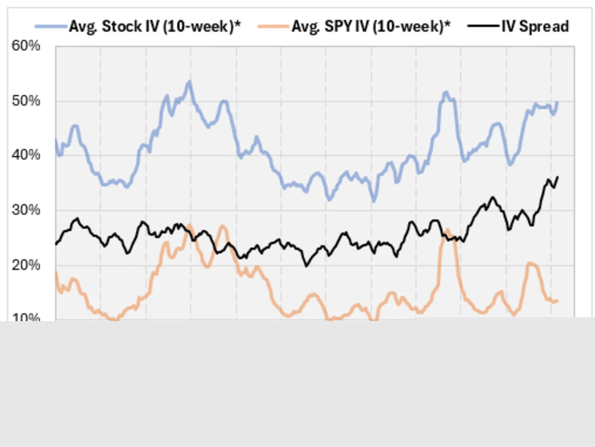 What Happens When Stock Implied Volatility Outpaces the SPY