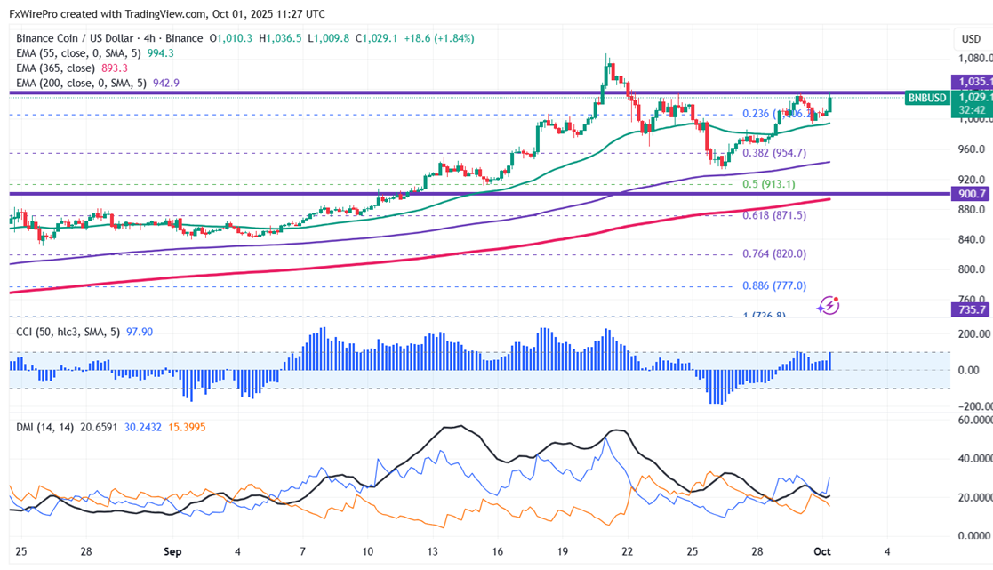 BNBUSD Eyes $1200: Technicals Fuel Optimistic Outlook