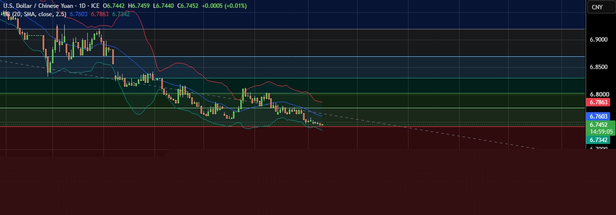FxWirePro:  USD/CNY hovers  near 3-1/2-year low ahead of U.S. data