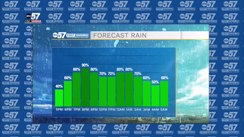 More rain likely this evening