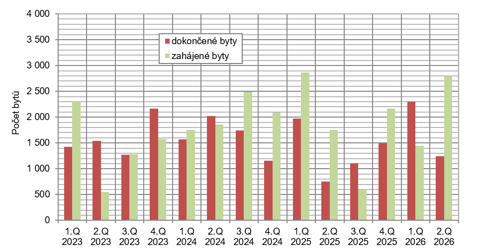 V průběhu druhého čtvrtletí 2026 byla v Praze zahájena výstavba 2 788 bytů, o 59,2 % meziročně více. Pražská bytová výstavba – 2. čtvrtletí 2026