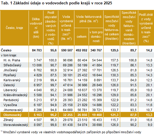 Vodovody a kanalizace v Olomouckém kraji v roce 2025