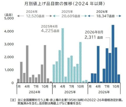 「中東発」値上げラッシュが本格化　飲食料品値上げ、約3年ぶりの多さに