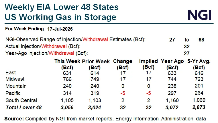 Natural Gas Winter Strip Strengthens on Tightening Balances