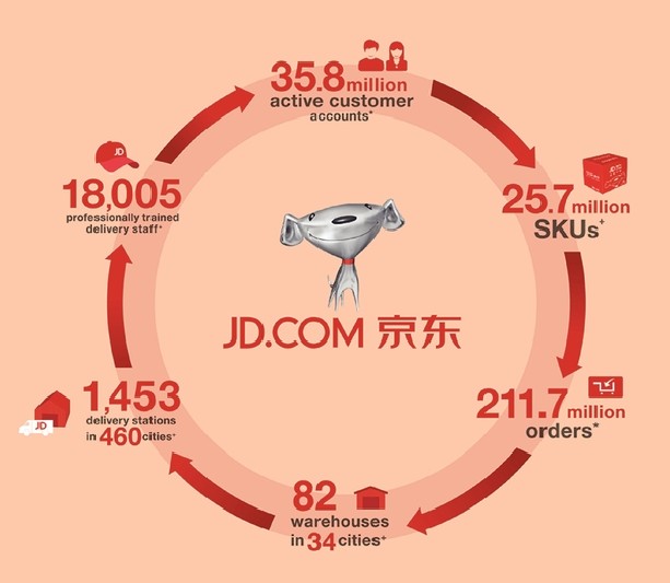 Comment on Chinese Online Retailer JD.com Files for US IPO to Raise up to $1.5 billion by Francis Leung: The Father of Red Chips as an Angel Investor - TechNode