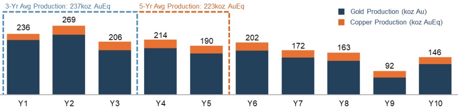 SSR Mining Announces Results of the Hod Maden Technical Report Summary With $1.66B NPV5% and 39% IRR