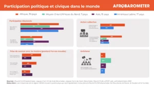 Les Africains devancent les autres régions en matière d’action collective et d’engagement des citoyens et des dirigeants, révèle le nouveau rapport phare d’Afrobarometer