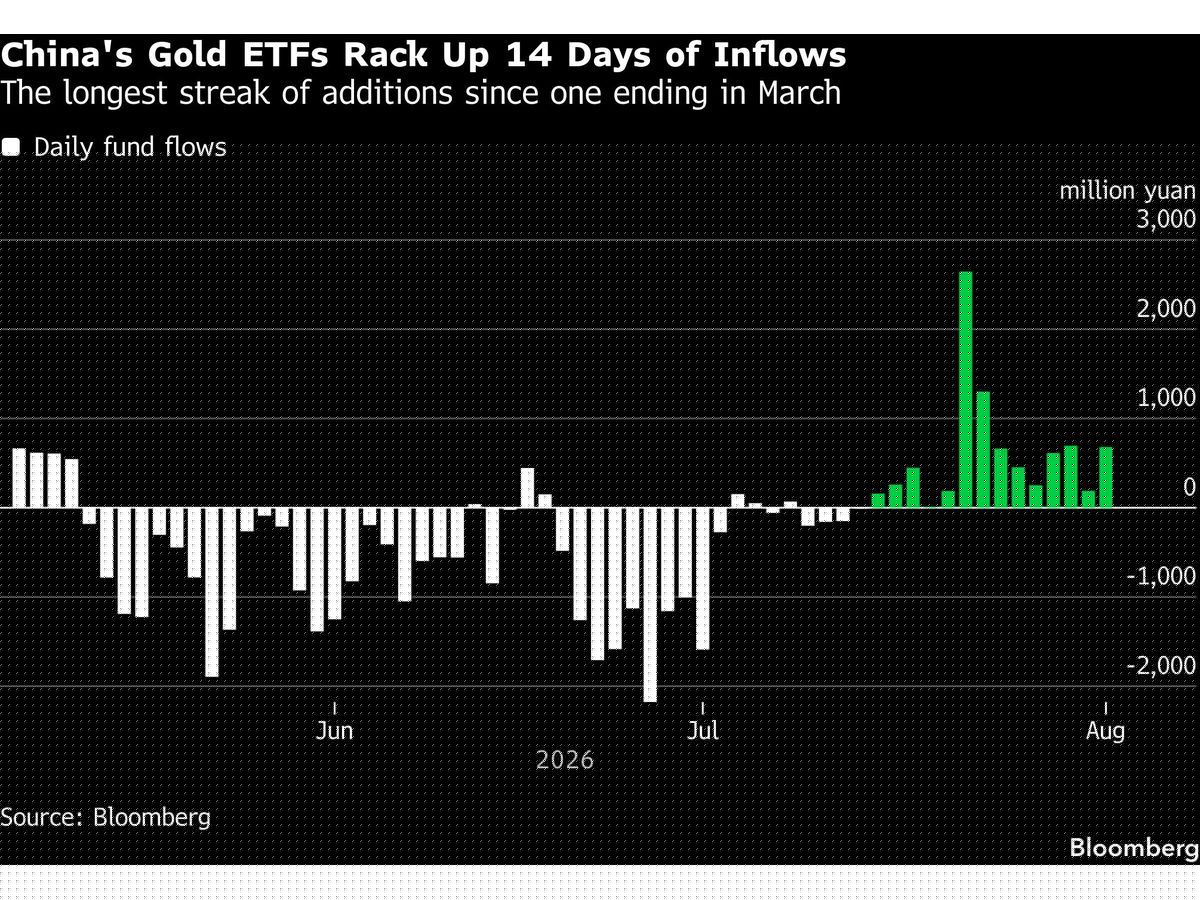 Chinese Dip-Buying Bolsters Gold as Prices Find Floor at $4,000