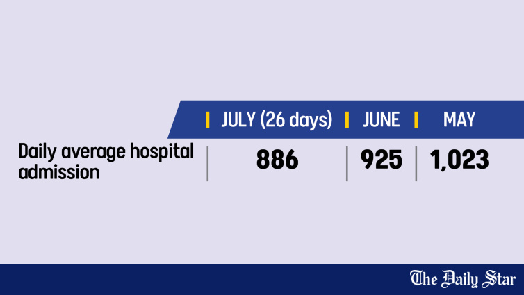<a href="https://www.thedailystar.net/news/bangladesh/news/measles-outbreak-record-1415-kids-hospitalised-day-4234431" hreflang="en">Measles outbreak: Record 1,415 kids hospitalised in a day</a>
