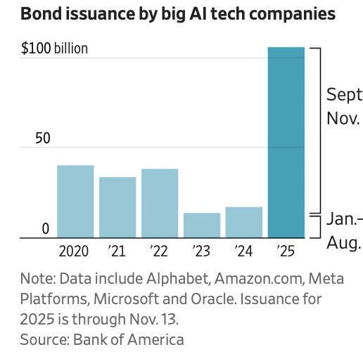 Comment on Yet More AI Bubble Worries, Now on Debt Side, with Wall Street Journal Featuring AI Datacenter Borrowing “Frenzy” by Naomi
