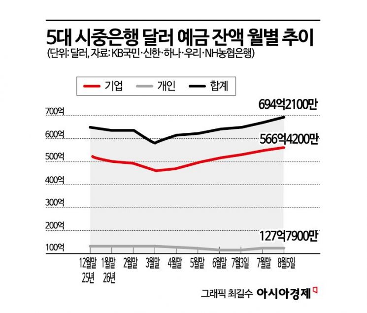 환율 하락에…5대 은행 달러예금 폭증