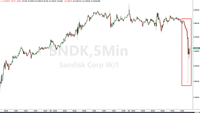 Sandisk Tumbles After Revenue, Earnings Forecasts Miss Estimates