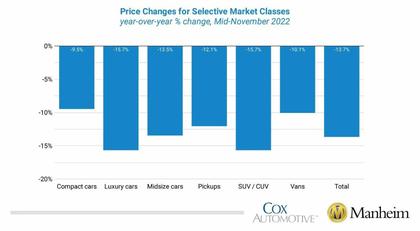 Wholesale Used Vehicle Prices Inch Up This Month