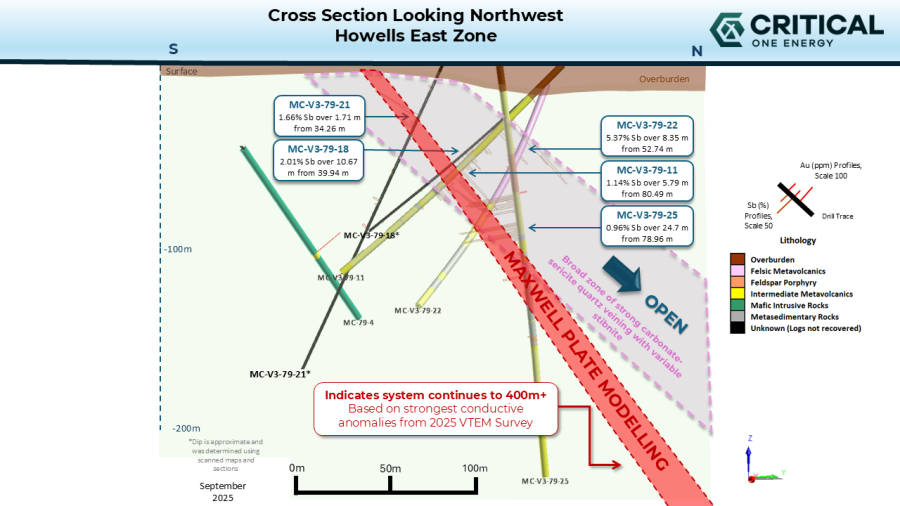 Critical One Energy Confirms Target Depth Extension at Howells Lake Antimony-Gold Deposit