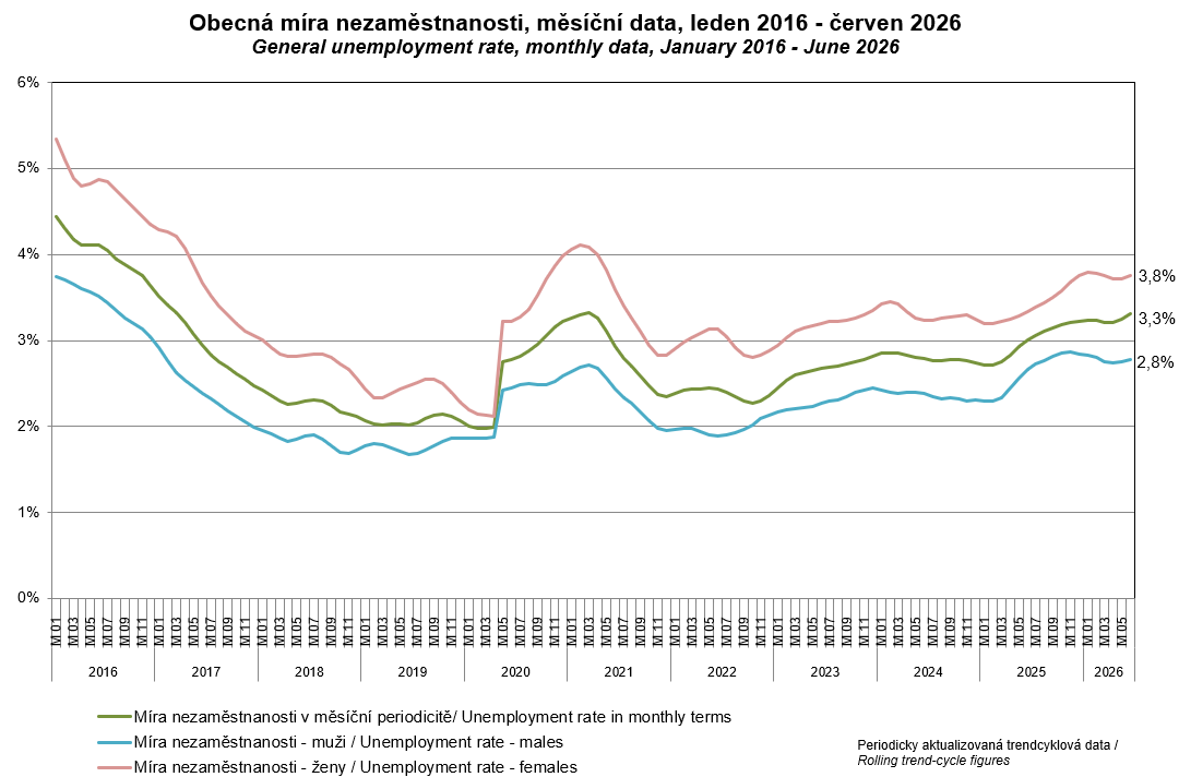 Míry zaměstnanosti, nezaměstnanosti a ekonomické aktivity - červen 2026