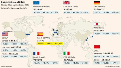 La Bolsa europea firma su mejor septiembre en seis años