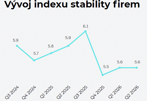 Stabilita českých firem zůstává na nízké úrovni. Rozdíly mezi odvětvími se zvětšují