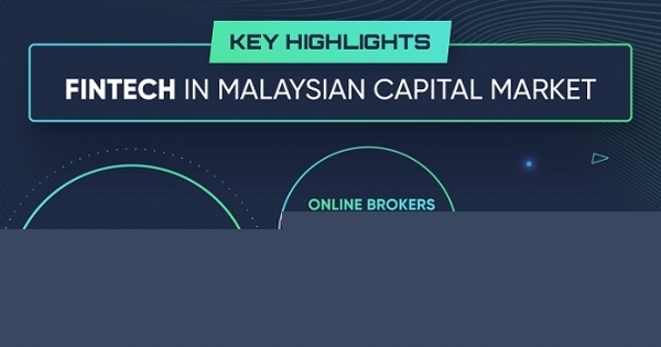 SCxSC 2020: ECF and P2P platforms in Malaysia breach US$240 mil raised in 2020