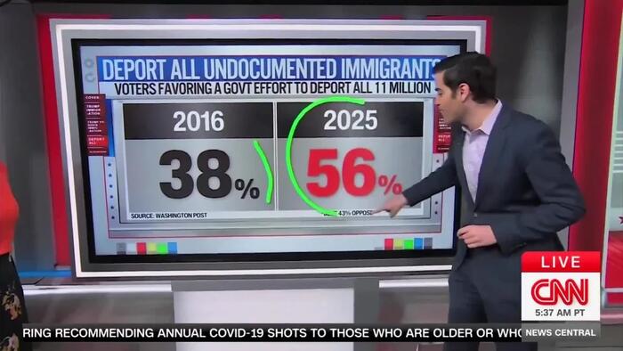 Multiple Polls Show Majority Of Americans Want All Illegals Deported