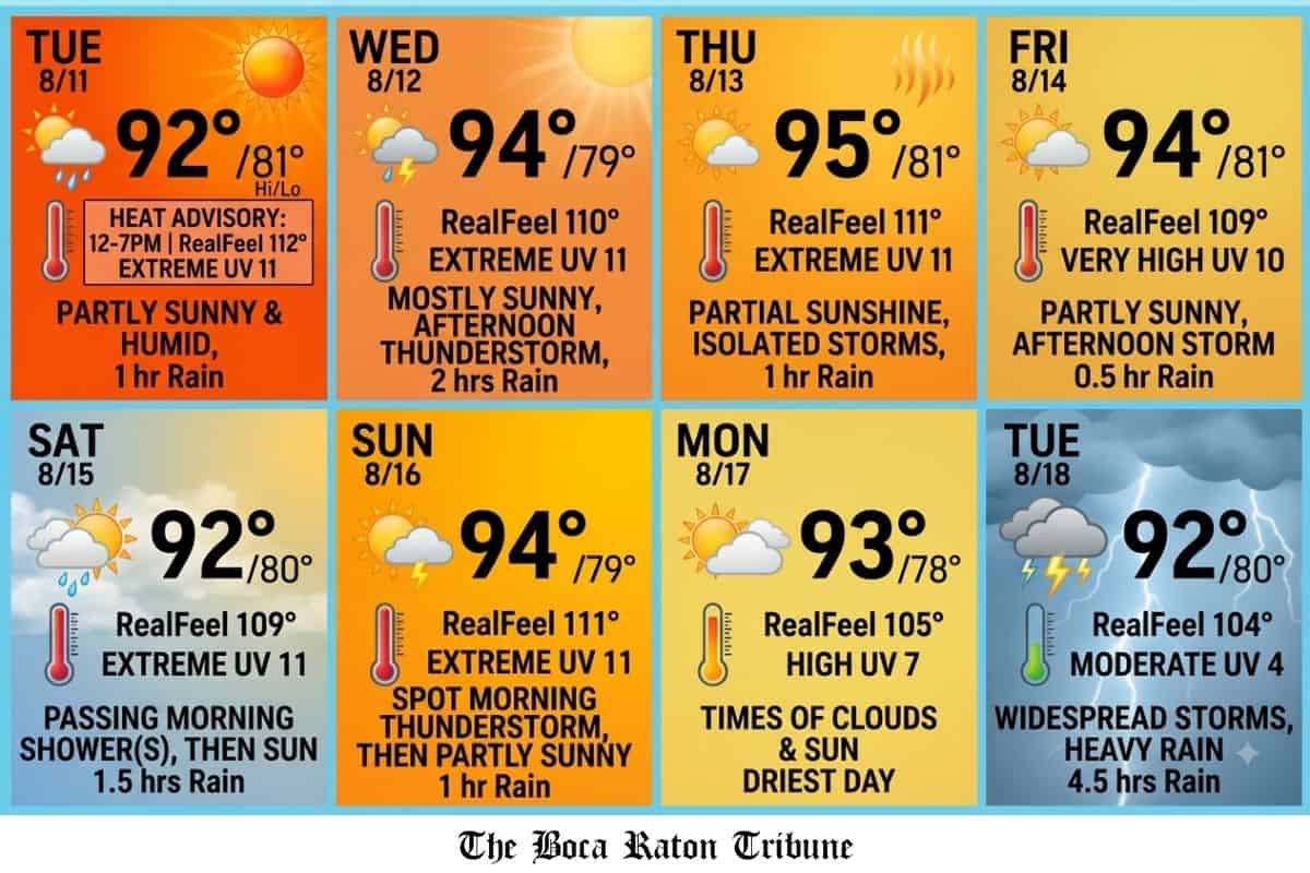 Boca Raton 7-Day Weather Forecast: Sweltering Heat Waves to Precede Widespread Rain