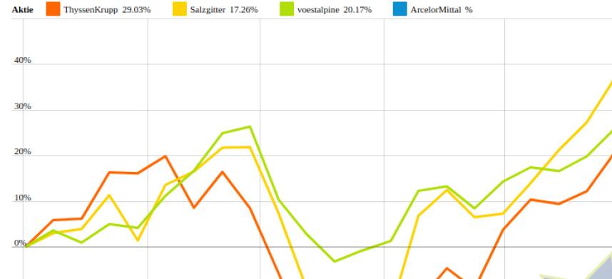 ArcelorMittal und ThyssenKrupp vs. Salzgitter und voestalpine – kommentierter KW 32 Peer Group Watch Stahl