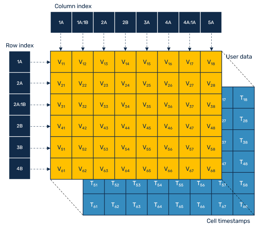 Conflict-free Replicated Spread Sheets