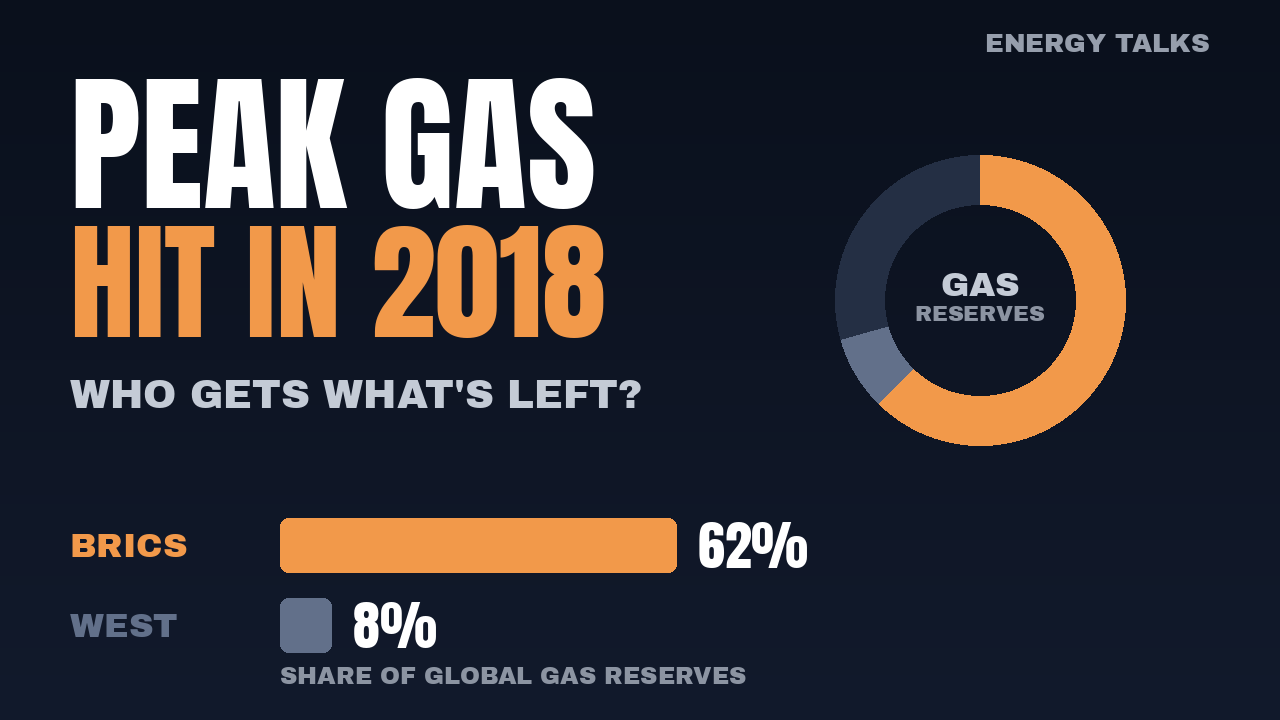 Peak Gas Reserves Hit in 2018, and BRICS Holds 62% of What’s Left