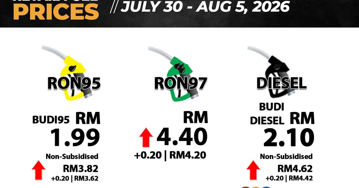 RON97, unsubsidised RON95 and diesel up 20 sen
