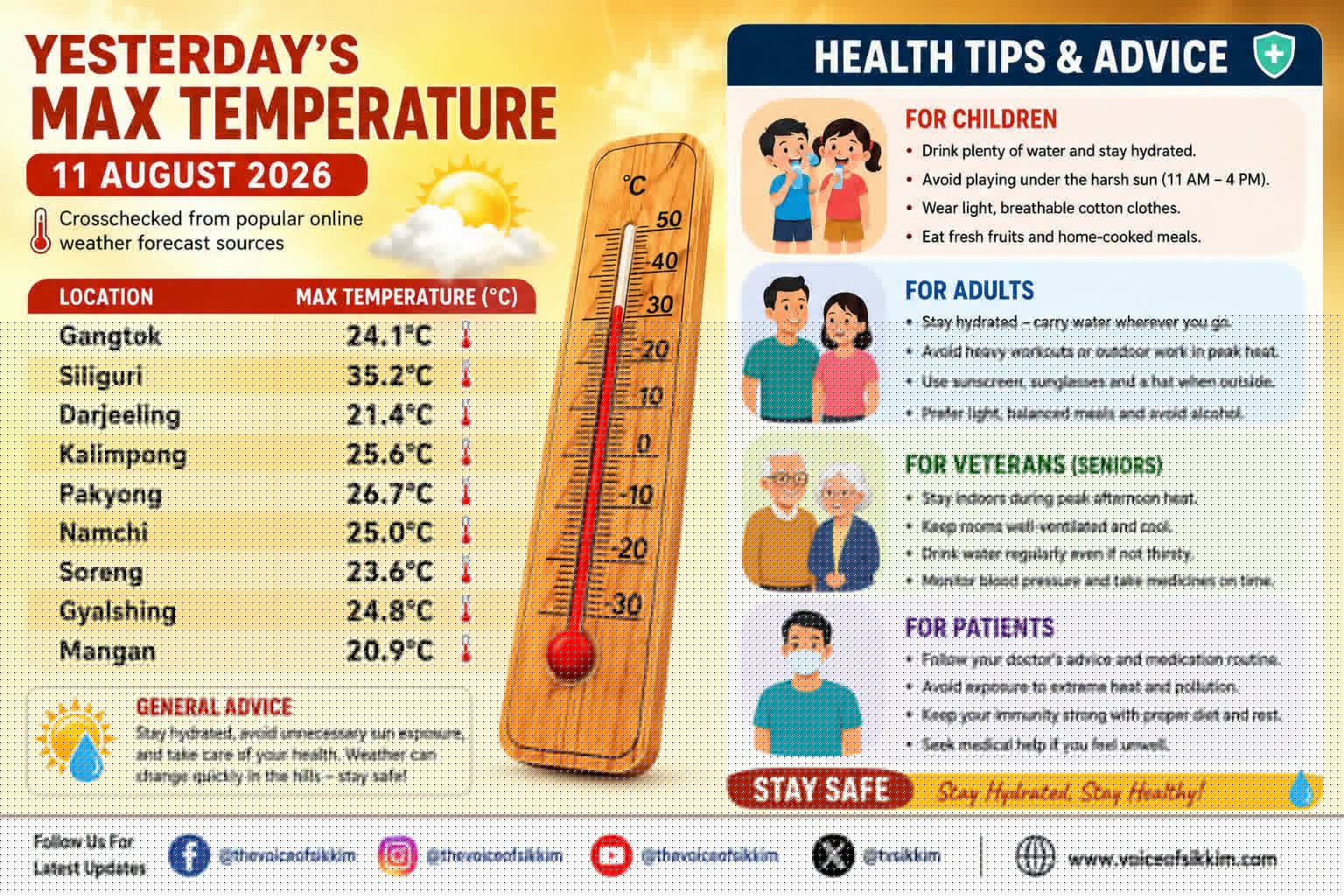 How Hot Was Your Town Yesterday? Siliguri Sizzles at 35.2°C as Sikkim Sees a Sharp Hill-to-Plains Divide