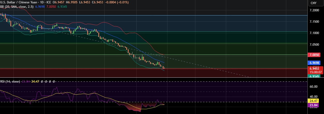 FxWirePro: USD/ CNY  neutral in the near-term, scope for downward resumption