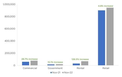 November Fleet Sales Up Nearly 55% YOY Amid Rebound