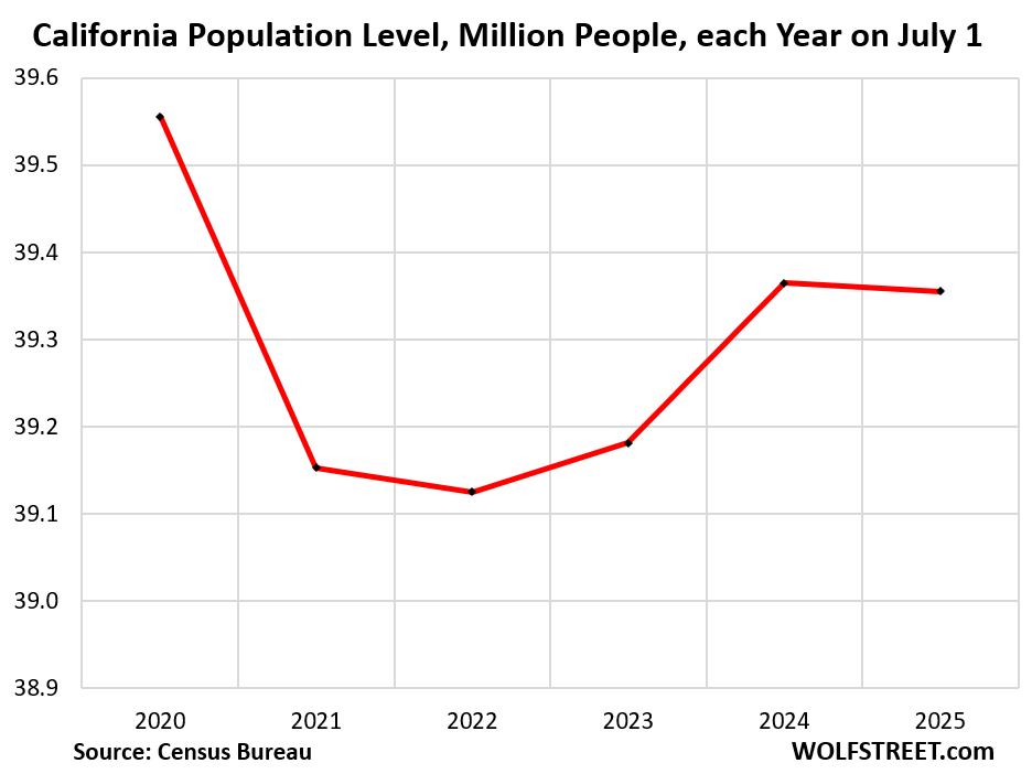Comment on California’s Population Declines Again, -200,000 since 2020: Relief for “Housing Shortage” as Homes Keep Getting Built by Enlightened Libertarian